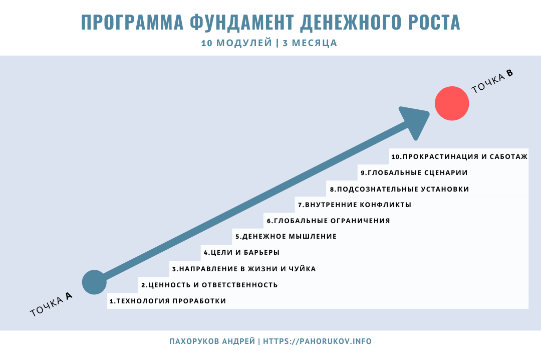 Программа Фундамент Денежного Роста